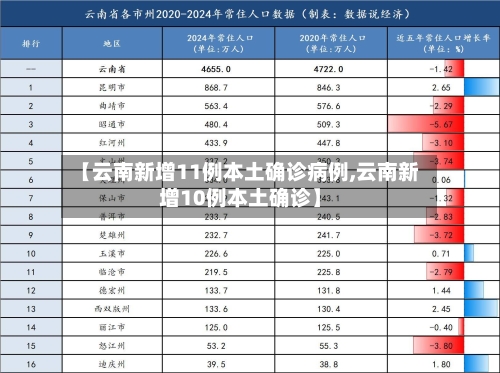 【云南新增11例本土确诊病例,云南新增10例本土确诊】-第1张图片
