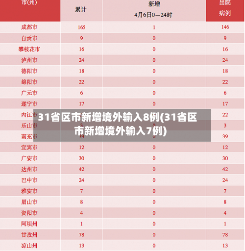 31省区市新增境外输入8例(31省区市新增境外输入7例)-第1张图片