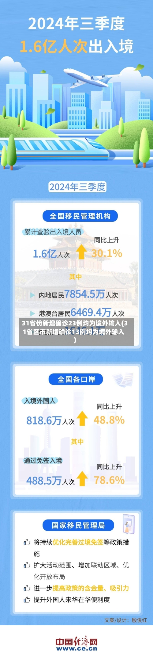 31省份新增确诊23例均为境外输入(31省区市新增确诊13例均为境外输入)-第2张图片