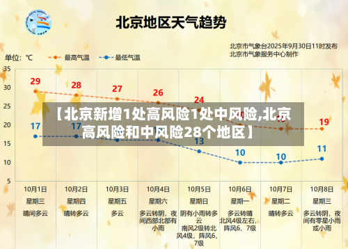 【北京新增1处高风险1处中风险,北京高风险和中风险28个地区】-第1张图片