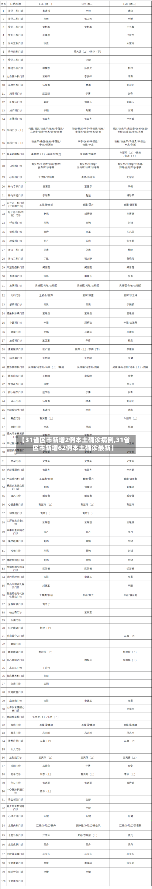 【31省区市新增2例本土确诊病例,31省区市新增62例本土确诊最新】-第1张图片