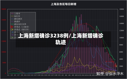 上海新增确诊3238例/上海新增确诊轨迹-第2张图片