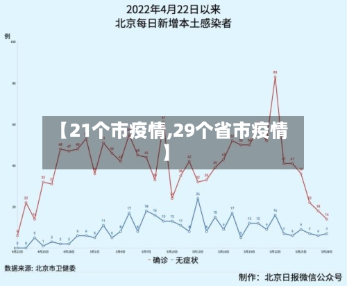 【21个市疫情,29个省市疫情】-第1张图片