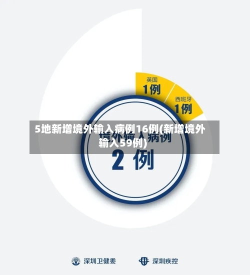 5地新增境外输入病例16例(新增境外输入59例)-第1张图片