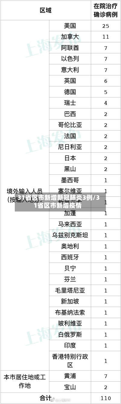 31省区市新增新冠肺炎3例/31省区市新增疫情-第1张图片
