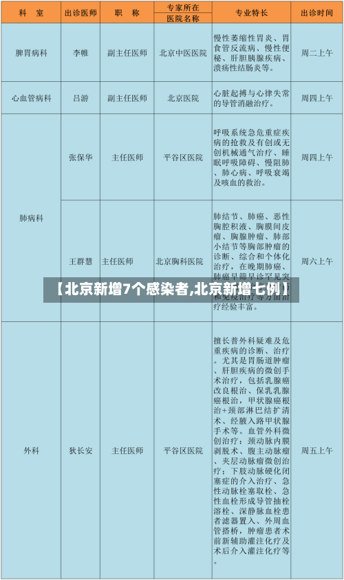 【北京新增7个感染者,北京新增七例】-第2张图片