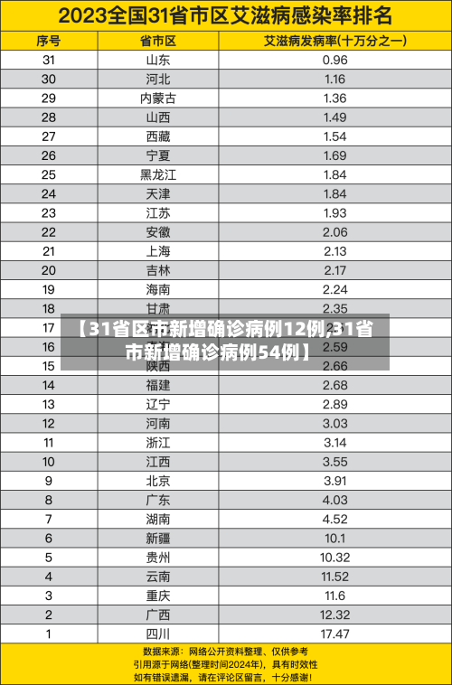 【31省区市新增确诊病例12例,31省市新增确诊病例54例】-第2张图片