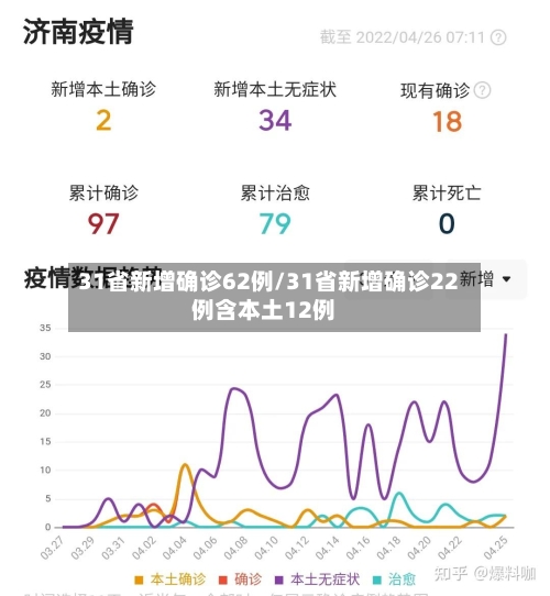 31省新增确诊62例/31省新增确诊22例含本土12例-第2张图片