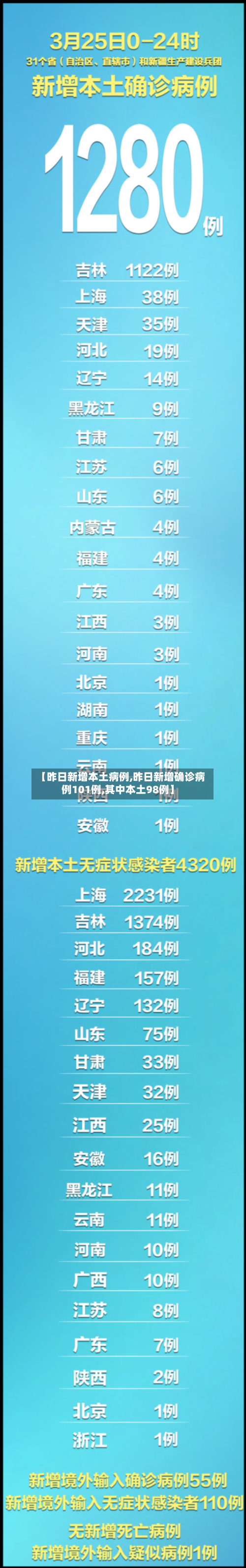【昨日新增本土病例,昨日新增确诊病例101例,其中本土98例】-第1张图片