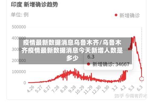 疫情最新数据消息乌鲁木齐/乌鲁木齐疫情最新数据消息今天新增人数是多少-第1张图片