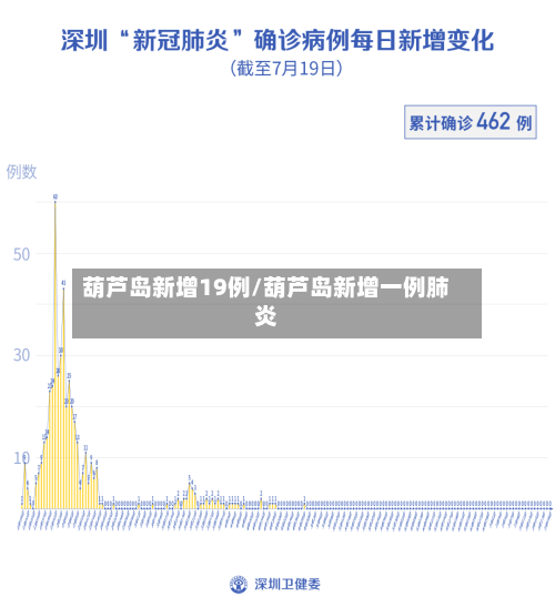 葫芦岛新增19例/葫芦岛新增一例肺炎-第1张图片